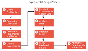 Design Of Experiments Doe Tutorial