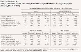 Aaups Annual Report On Faculty Compensation Takes On Salary