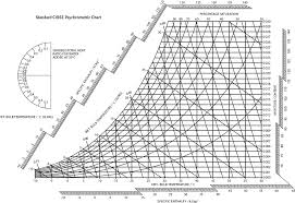 Psychrometric Chart English Units Pdf Www