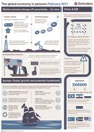 Inflation comes in at highest level since march 2017 in april. Infographic The Story Of The Global Economy In February 2017 Schroders Global Schroders