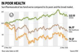 And the benchmark s&p bse sensex is at 53,136.8 (up 0.4%). Sun Pharma One Down Halol To Go