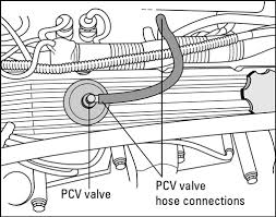 .do you remove a pcv valve on a 2001 ford escape v6 3.0 the pcv valve is at the end of a plastic or rubber hose which goes into the valve cover,, just pull it off.pcv valve location i just want to know where the pcv valve location is so i can replace it my self with out paying an arm and a leg to have. How To Change A Vehicle S Pcv Valve Dummies