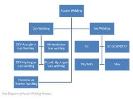 Types Of Welding Process Fusion Non Fusion And Pressure Welding