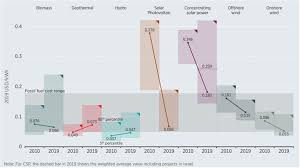 Convert (exchange rate) eurozone euro to unussedleo. Parabolic Trough Solar Collectors A General Overview Of Technology Industrial Applications Energy Market Modeling And Standards