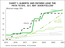 ontarios proposed minimum wage hike an economic assessment