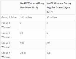 What Are The Odds Of Winning In The Toto Hongbao Draw Business Singapore News Asiaone