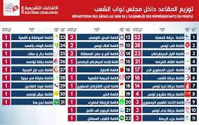 Legislatives 2019 Resultats De La Repartition Des Sieges