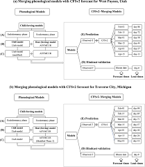 It costs at least $30,000 a year on average to house an inmate — and more as an inmate ages. Subseasonal Prediction For Bloom Dates Of Tart Cherries In Utah And Michigan Usa Merging Phenological Models With Cfsv2 Forecast Springerlink