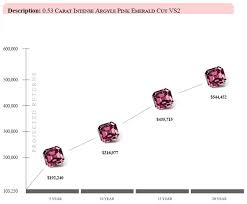 Color Diamonds As An Investment Talore Diamonds