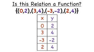 If you already have mathx,/math and there's no shortage of primitive pythagorean triples, either. How Do You Figure Out If A Relation Is A Function Virtual Nerd