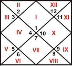 How To Read A Kundli Steps To Read A Birth Chart