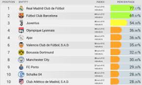 A total of 16 teams competed in the knockout phase. Real Madrid Is The Most Transparent Football Club From The Uefa Champions League 2018 2019 According The Newest Study By Dyntra Comunicacion Dyntra