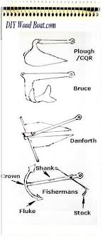 What shallow water boat anchor should i use?, what is the best shallow. Anchor Types