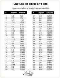 I printed them out, opened a savings account 'just for me' and have faithfully deposited the total weekly…plus any time. Save 5000 In A Year Save 5000 Money Saving Plan Save 5000 In A Year