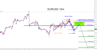 eurusd sell trade setup currencies babypips com