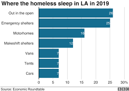 Los Angeles Why Tens Of Thousands Of People Sleep Rough