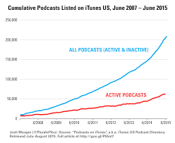 How Podcasts Have Changed In Ten Years By The Numbers