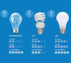 Comparing Led Vs Cfl Vs Incandescent Light Bulbs Saving Light Fluorescent Light Bulb Led