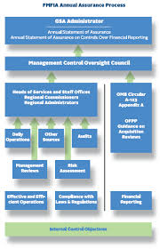 Management And Internal Control Program Gsa