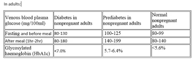 High blood sugar or hyperglycemia is when your blood glucose levels are too high, above 126 mg/dl or 7 mmol/l. Contemporary Diabetes Guidelines A Near Seem To Be By The Side Of The Mark Fasting Blood Sugar Level 62 Mg Dl