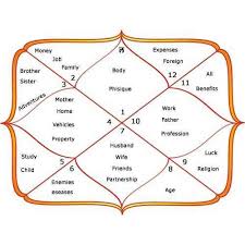 Horoscope Janam Kundali Service Provider From Kanpur