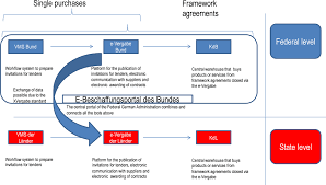 This guide on the tendering process explains how you can improve your success with tenders. Public Procurement In Germany