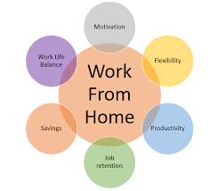 Slangs are part of our everyday life. Work From Home Wfh Definition Importance Human Resources Hr Dictionary Mba Skool Study Learn Share