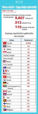 Tổng số liều vaccine đã được. Cáº­p Nháº­t Tá»›i 6h00 Ngay 31 1 Gáº§n 10 000 NgÆ°á»i Nhiá»…m Virus Corona HÆ¡n 200 NgÆ°á»i Tá»­ Vong