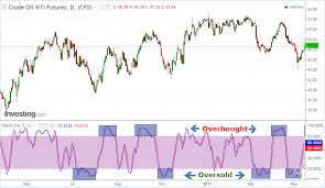 stochastic indicator concept of fast and slow stochastic