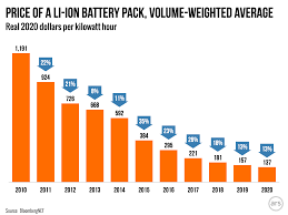 The global x lithium & battery tech etf (lit), a fund that owns tesla (tsla) and other companies in the electric battery business, is up 15% in 2021 and it has soared more than 65% in just the past three. Battery Prices Have Fallen 88 Percent Over The Last Decade Ars Technica