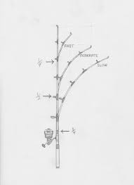 Top 9 Criteria To Evaluate When Choosing A Surf Rod The Angler Within Fishing Rod Buyer S Guide How to draw fishing pole. choosing a surf rod