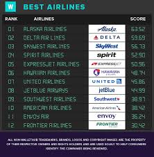 2019s Best Airlines
