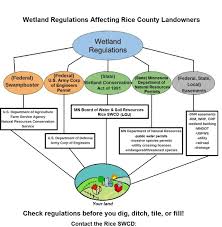 regulation rice soil and water conservation district