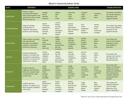 Bloom S Taxonomy Action Verbs Action Verbs Taxonomy Blooms Taxonomy Verbs
