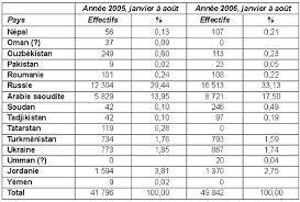 Speech therapy, bilingualism and immigration : Les Turcs Expatries En 2005 2006 Combien Sont Ils Ou Sont Ils
