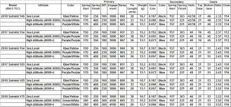 Updates To 17 850s Rev Gen 4 Summit Freeride Dootalk