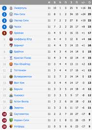 Все таблицы и статистика : Apl Prevyu 12 Go Tura 08 11 2019 Soccer365 Ru