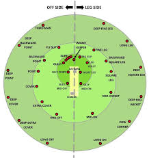 This Post Is An In Depth Guide To All Of The Fielding Positions In Cricket I Ll Take You Through Each One And G Cricket Ms Dhoni Wallpapers Cricket Wallpapers