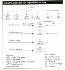 8 Types Of Organisational Structures Their Advantages And