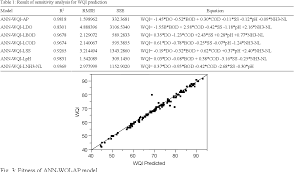 For this reason, the results are not directly comparable over time. Table 1 From Sensitivity Analysis For Water Quality Index Wqi Prediction For Kinta River Malaysia Semantic Scholar