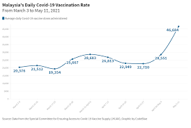 Disclaiming statement regarding allegation of vaccination to genting group employees on the direction of the minister. Malaysia Covid 19 Vaccination Rate Rises To 47 000 Daily Jabs Codeblue