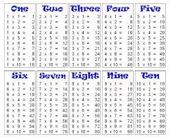 The most important thing is that you answer. Free Printable Multiplication Table Chart 1 To 10 Template