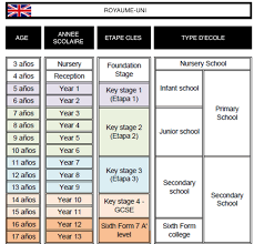 L'école est obligatoire à partir de 5 ans (year 1), jusqu'à 16 ans (year 13 qui correspond à l'année de terminale chez nous), mais il diffère dans son fonctionnement. Systeme Scolaire Anglais Cursus Et Curiosites Vs France