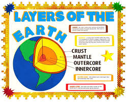 Pin By Artskills On Poster Ideas Earth Science Classroom Earth Science Projects Science Fair Projects