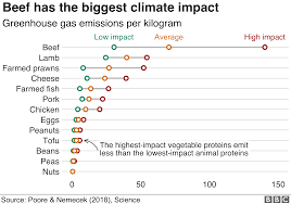 Bbc Research Shows The Biggest Impact You Can Make On Climate Change Is To Eat Less Meat Chart Showing The Greenhous Climate Change Climates Greenhouse Gases