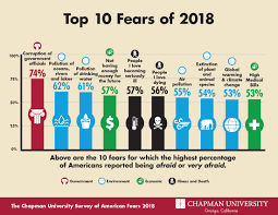 Americas Top Fears 2018 Chapman University Survey Of