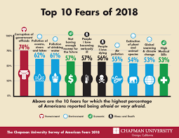 americas top fears 2018 chapman university survey of