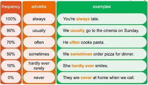 Induk kalimat menyatakan sebab, dan anak kalimat menyatakan akibat; 25 Contoh Kalimat Idiom Dengan Adverb Of Frequency Dan Artinya Kata Kata Bijak Bahasa Inggris Dan Artinya