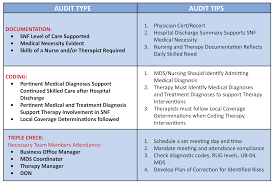 Medicare Hospital Stay 3 Days Medicare Rug Levels