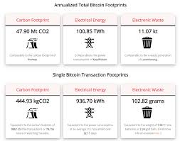 You can view today's current estimated electricity consumption for the bitcoin network. Bitcoin Energy Consumption And Carbon Footprint A Good Long Term Investment Bitcoin Stack Exchange